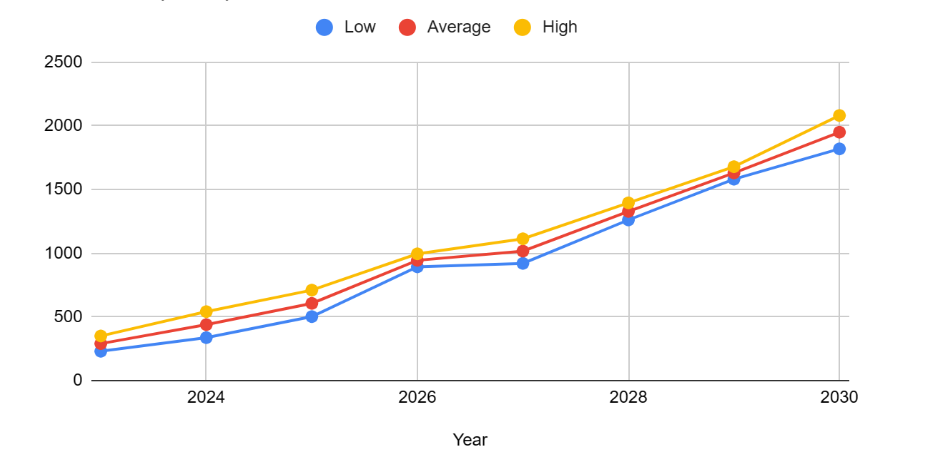 قیمت بایننس کوین تا 2030