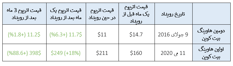 مقایشه قیمت اتریوم در هاوینگ دوم و سوم بیت کوین 