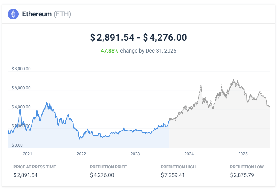 Ethereum price chart 