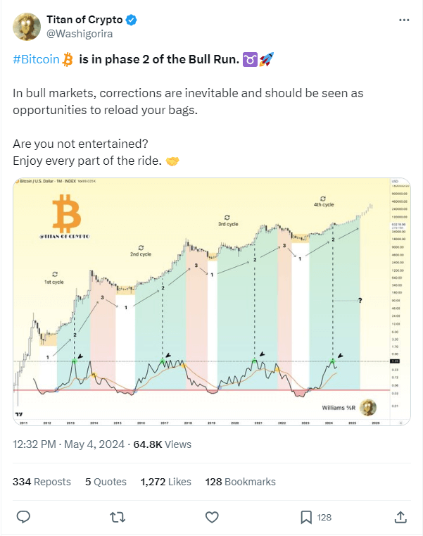 پست توییتر Titan of Crypto درباره بازار گاوی بیت کوین در می 2024