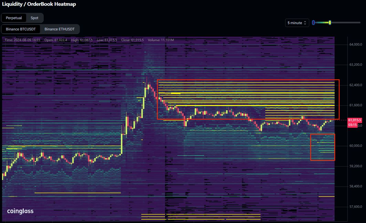 نقشه حرارتی نقدینگی کتاب سفارش BTC/USDT بایننس. 