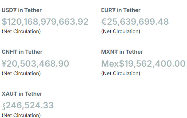 تعداد توکن‌های تتر در گردش. منبع: Tether.to