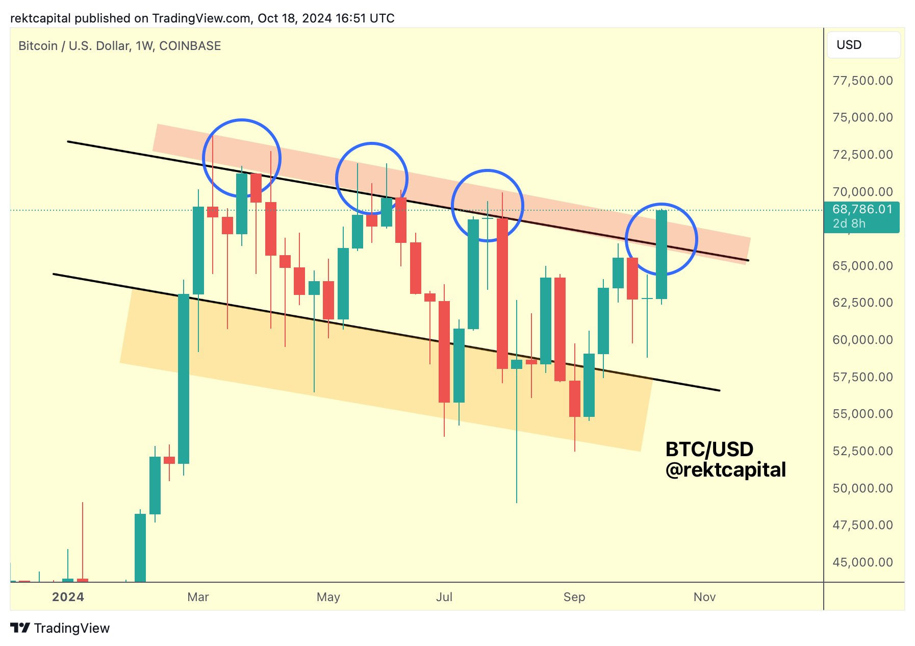 نمودار ۱ هفته‌ای BTC/USD. منبع: Rekt Capital