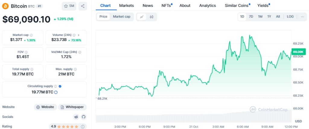 نمودار قیمت بیت کوین | منبع: CoinMarketCap