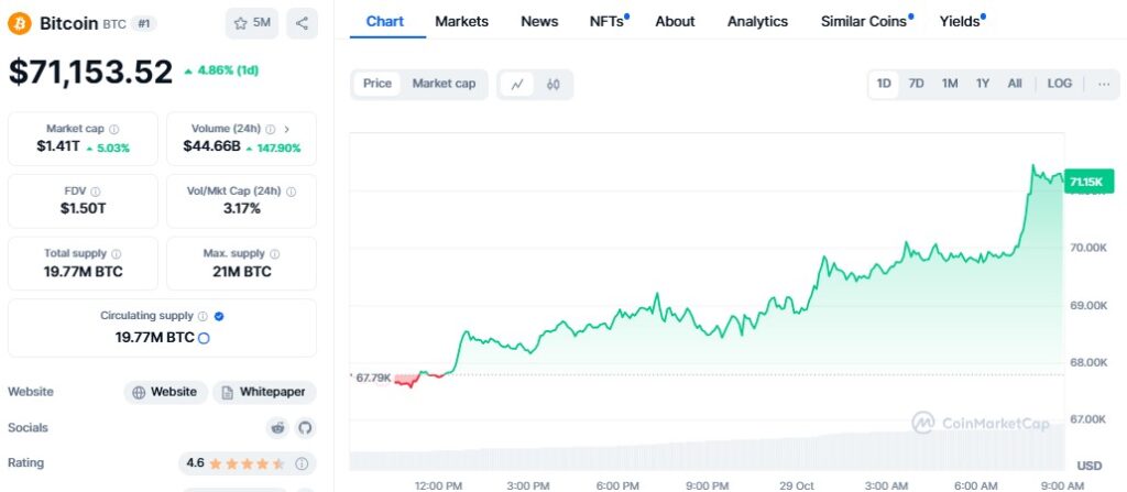 نمودار قیمت بیت کوین | منبع: CoinMarketCap