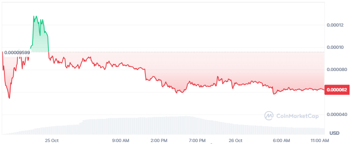 چارت قیمت ایکس امپایر. منبع: coinmarketcap.