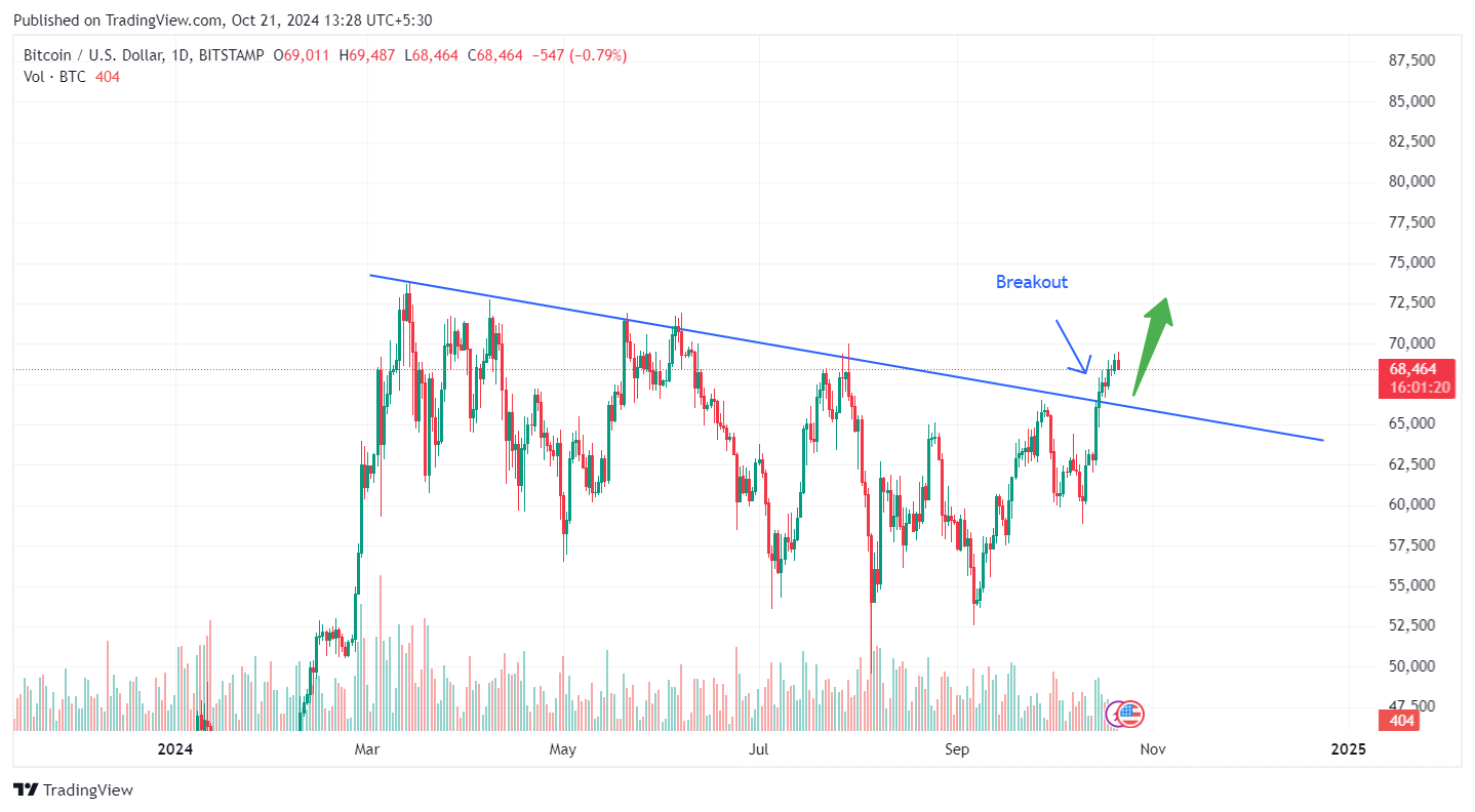 تجزیه و تحلیل قیمت بیت کوین– TradingView