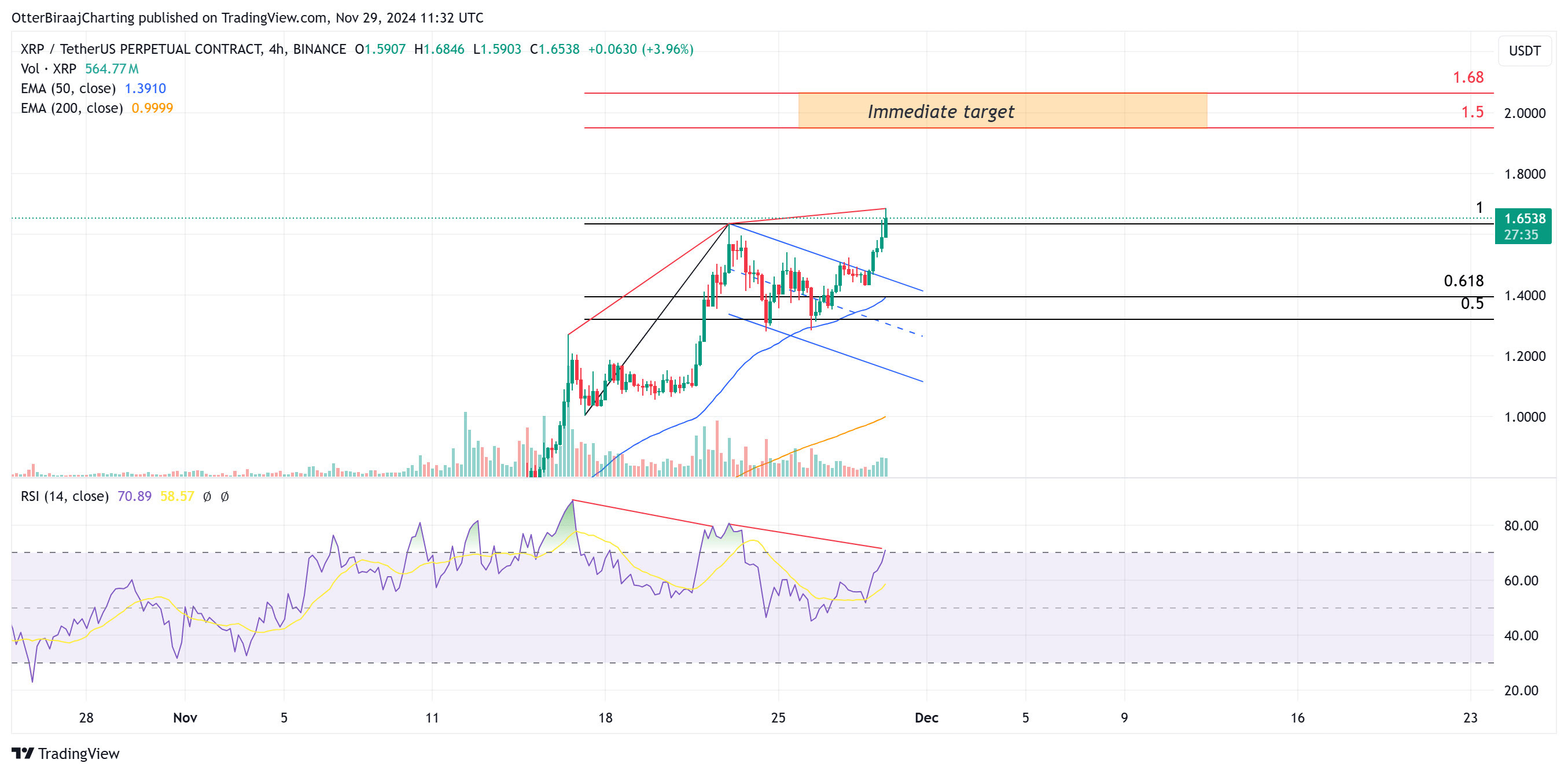 نمودار ۴ ساعته ریپل (XRP). منبع: TradingView