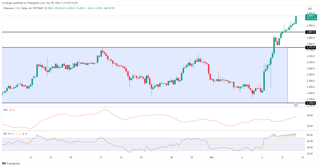 چارت قیمت اتریوم پس از صعود به 3000 دلار