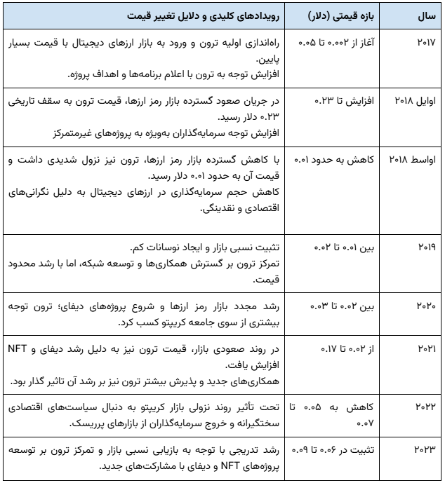 جدول بررسی نوسانات قیمت ترون از 2017 ال 2023