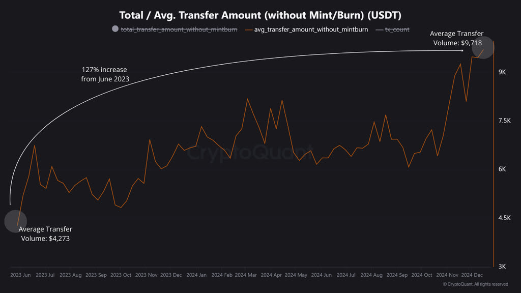 میانگین اندازه تراکنش‌های USDT در شبکه ترون | منبع: CryptoQuant