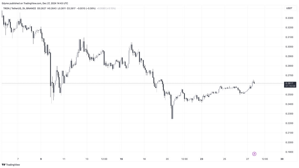 قیمت TRX در نمودار دو ساعته در حال افزایش است | منبع: TRX/USDT