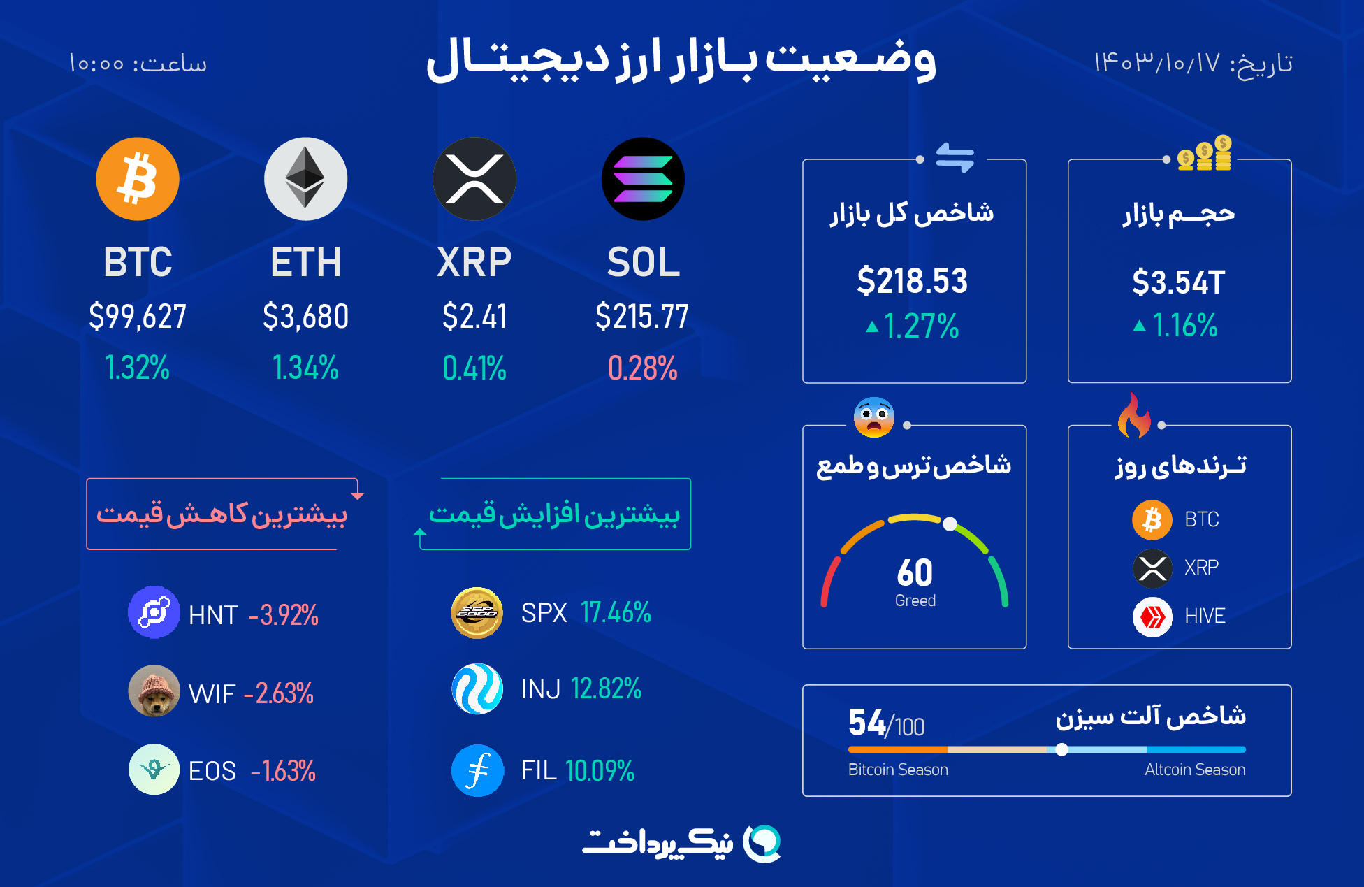 جدول وضعیت هوای بازار ارز دیجیتال ۱۷ دی ۱۴۰۳
