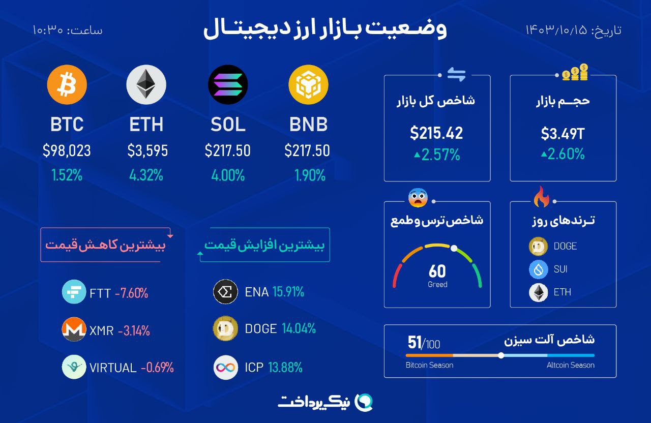 وضعیت هوای بازار ارز دیجیتال ۱۵ دی ۱۴۰۳