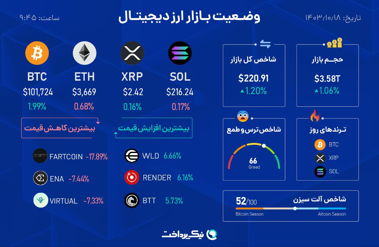 جدول وضعیت هوای بازار ارز دیجیتال سه شنبه ۱۸ دی ۱۴۰۳