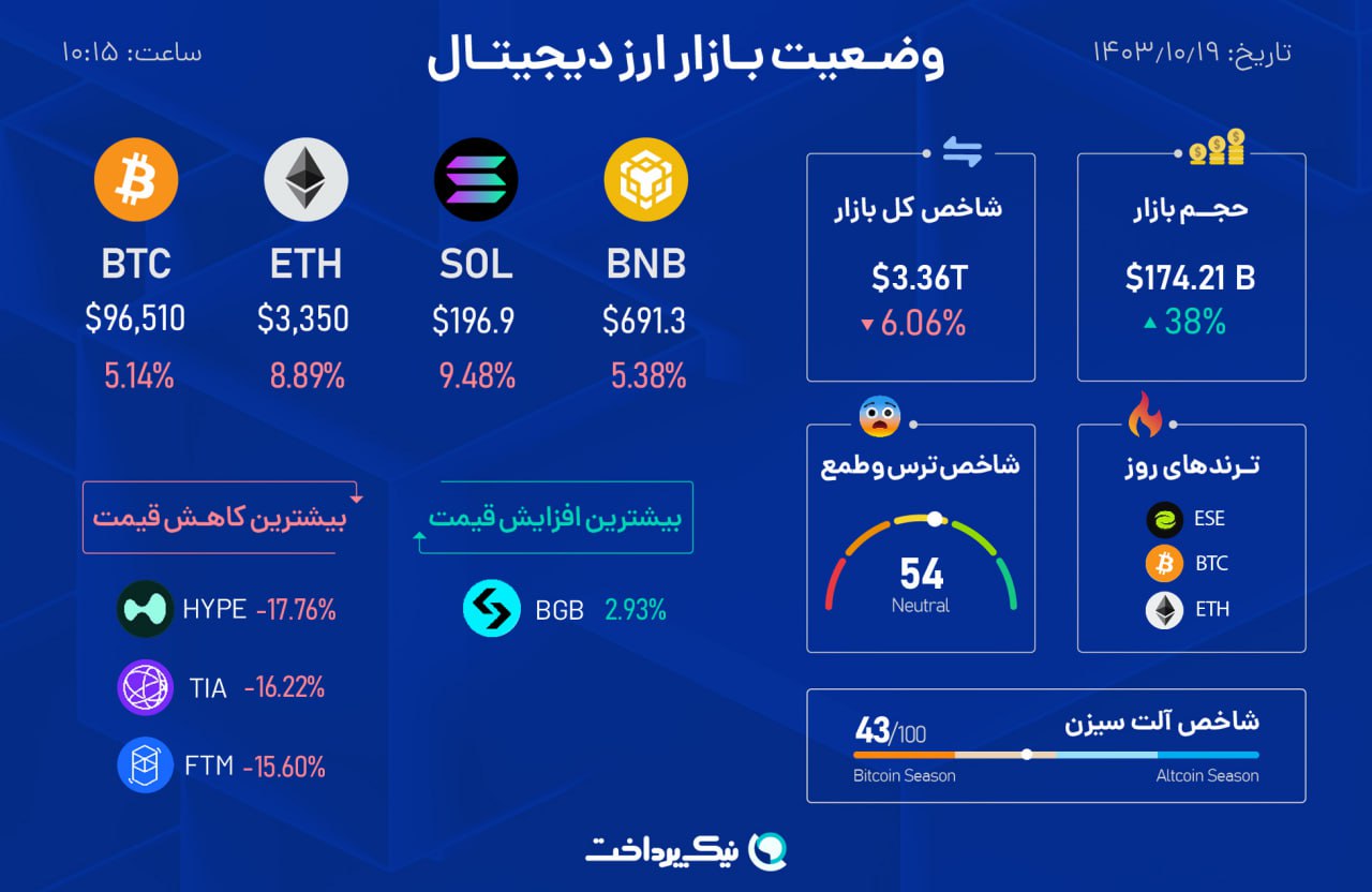 جدول وضعیت هوای بازار ارز دیجیتال ۱۹ دی ۱۴۰۳ 