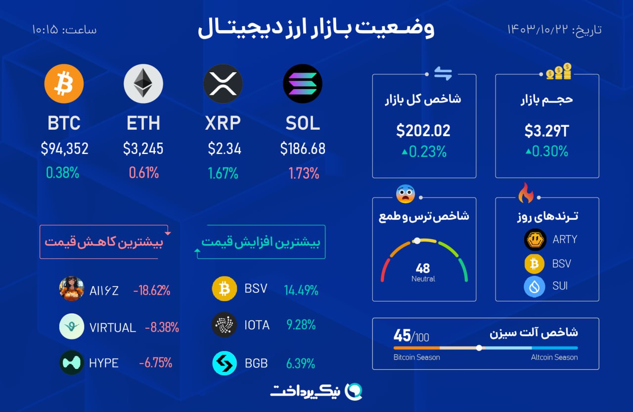 جدول وضعیت هوای بازار ارز دیجیتال ۲۲ دی ۱۴۰۳ 