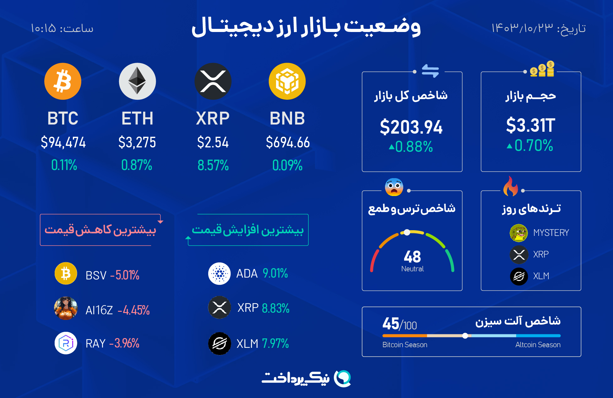 جدول وضعیت هوای بازار ارز دیجیتال ۲۳ دی ۱۴۰۳ 