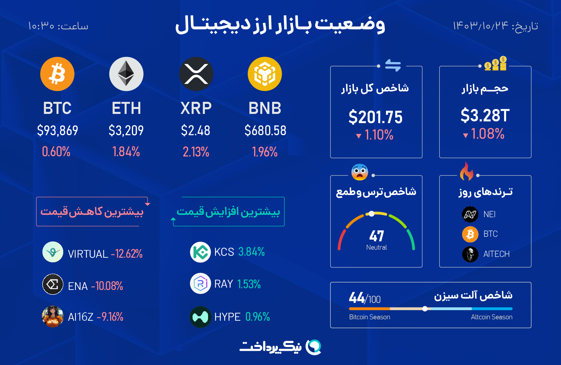 جدول وضعیت هوای بازار ارز دیجیتال ۲۴ دی ۱۴۰۳ 