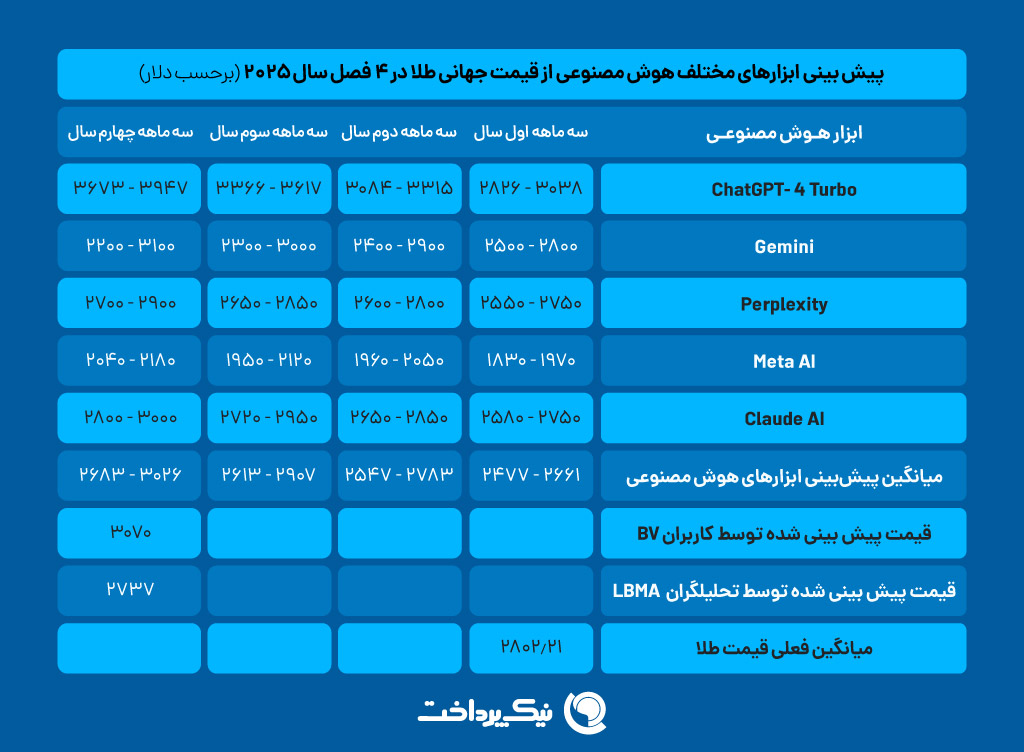 پیش_بینی_ابزارهای_مختلف_هوش_مصنوعی_از_قیمت_جهانی_طلا